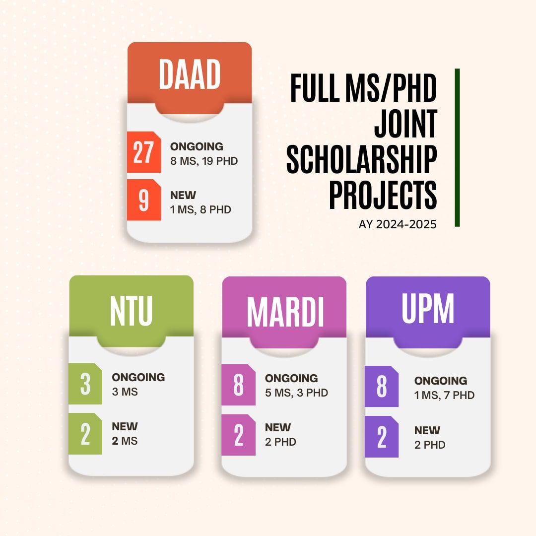 Full MS/PhD Joint Scholarship Projects - DAAD, NTU, MARDI, UPM (AY 2024-2025)