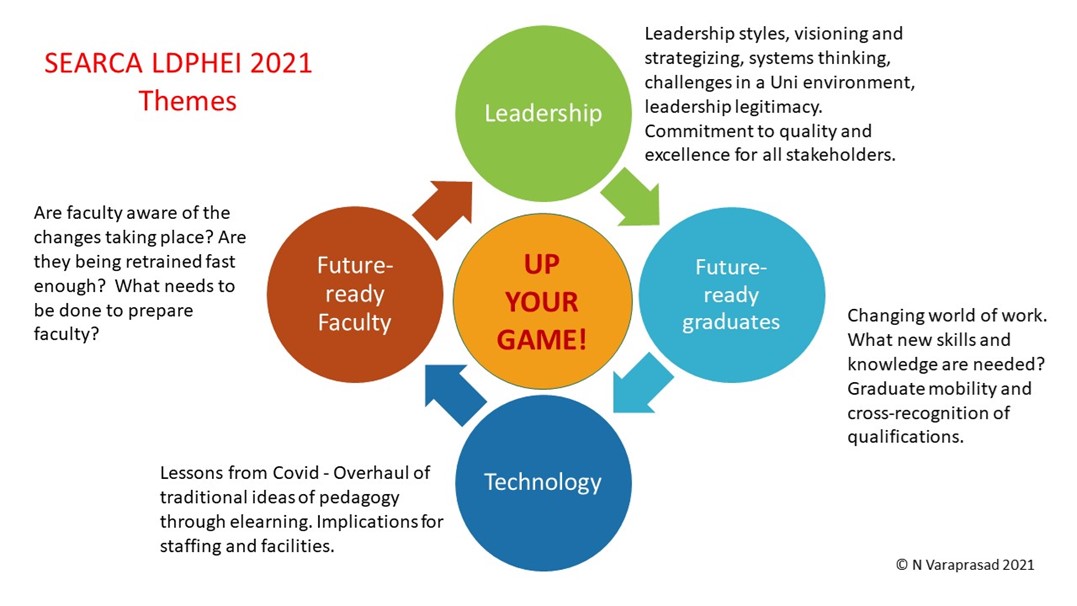 SEARCA Leadership Development Program for Higher Education Institutions 2021 Themes