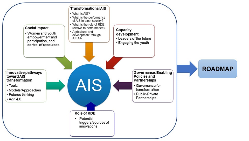 The Agriculture Innovation Systems (AIS) Framework