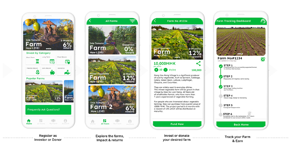 The MyFarmer App offers a list of farms that need investor support. The app facilitates engagement between farmers and investors from contract signing to harvest tracking.