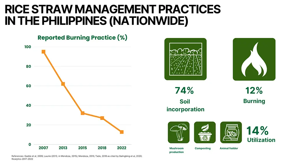Community-based rice straw management facility launched in Pila, Laguna: An avenue to promote climate-friendly rice production and rice straw management practices