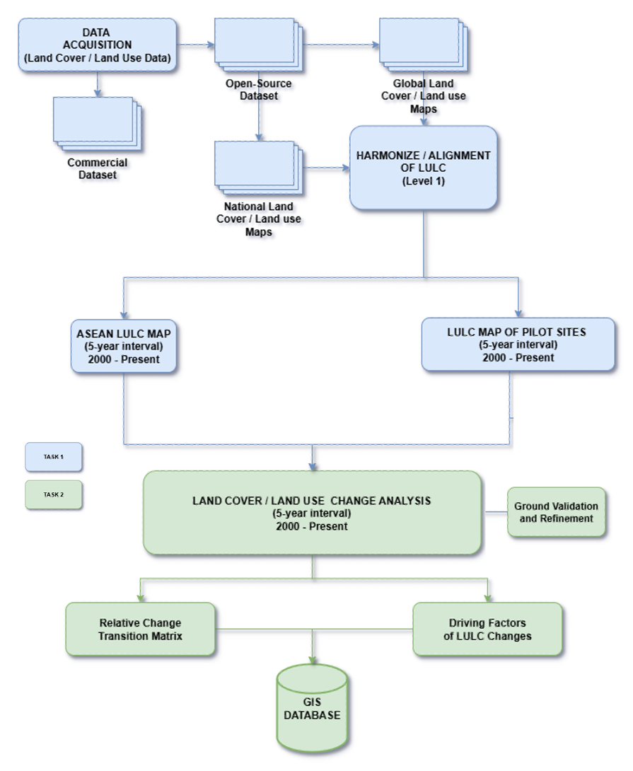 Identification and Analysis of Land Use, Land Use Change, and Forestry in the ASEAN Region