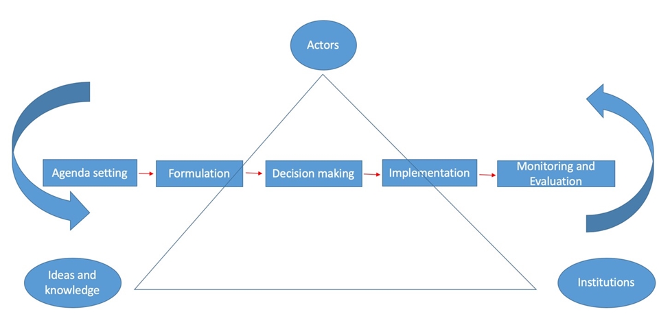 Figure 1. The policy cycle model (adapted from Howlett et al., 2009)