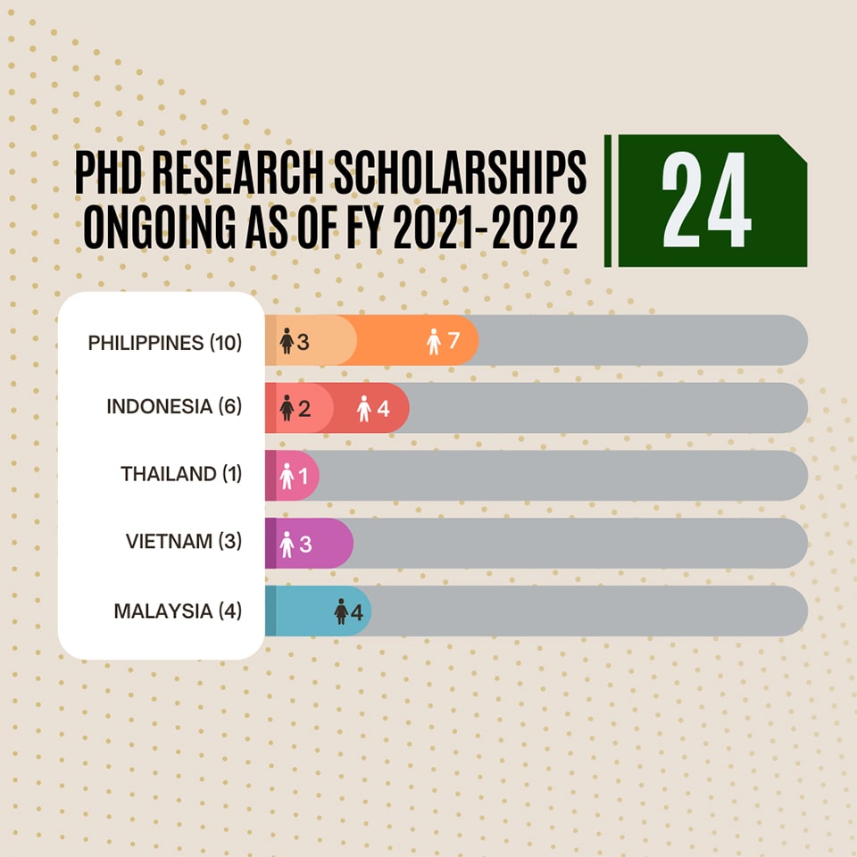 PhD Research Scholarships Ongoing as of FY 2021-2022