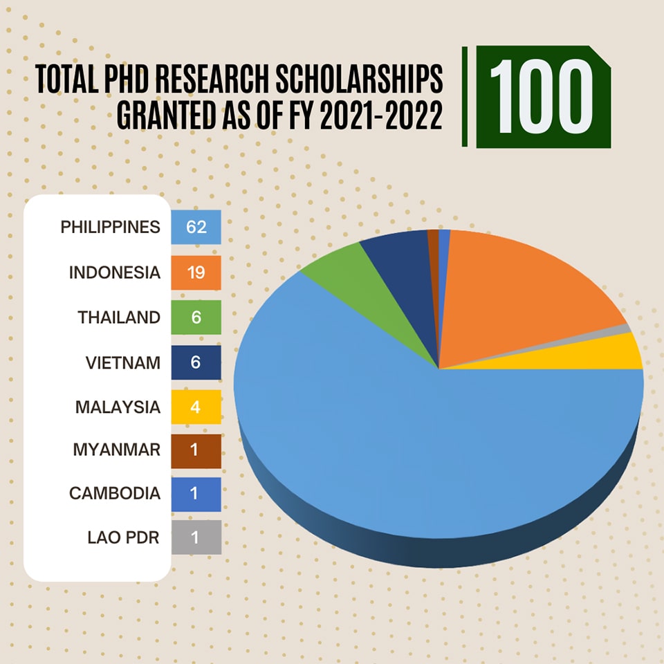 Total PhD Research Scholarships Granted as of FY 2021-2022