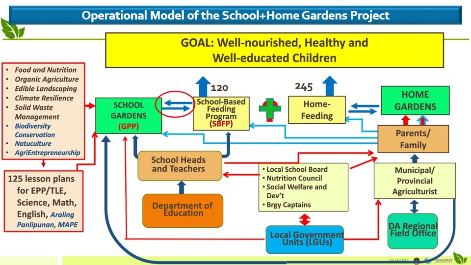 Operational Model of the S+HGP presented by Dr. Calub.