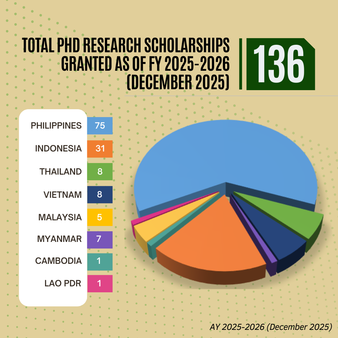 Total PhD Research Scholarships Granted as of FY 2025–2026