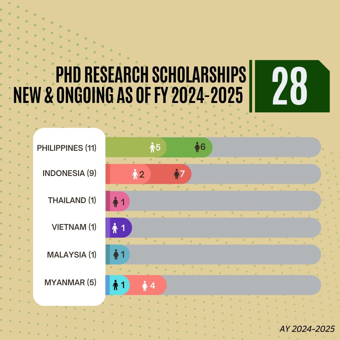 Total PhD Research Scholarships Ongoing as of FY 2024-2025