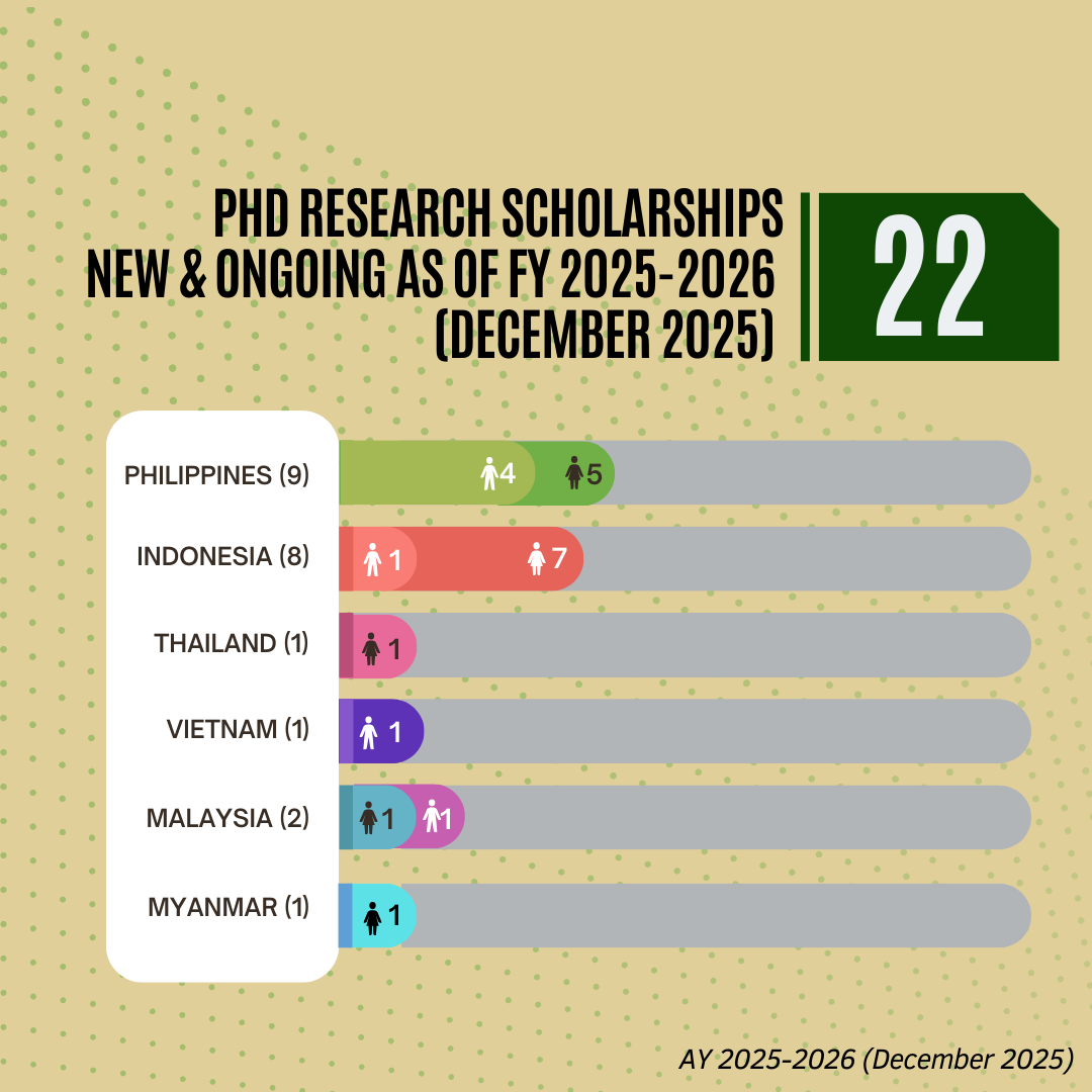 PhD Research Scholarships New and Ongoing as of FY 2025–2026