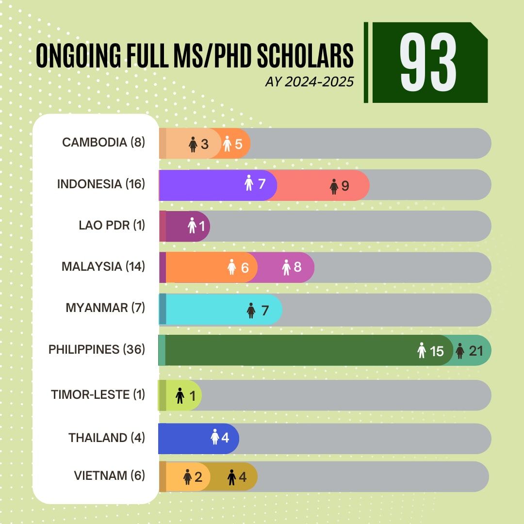 Ongoing Full MS/PhD Scholars (AY 2024-2025)