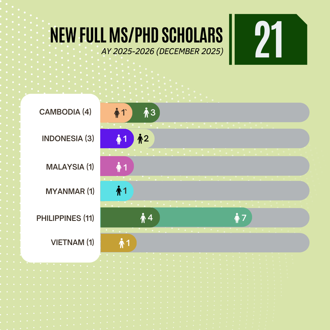 New Full MS/PhD Scholars (AY 2025–2026)