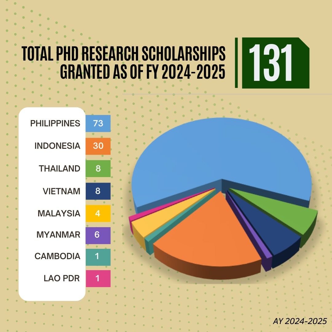 Total PhD Research Scholarships Granted as of FY 2024-2025