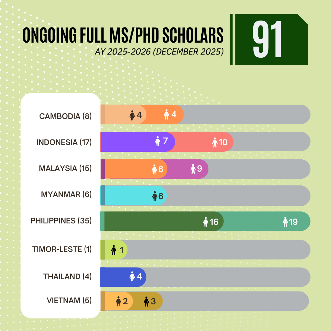 Ongoing Full MS/PhD Scholars (AY 2025–2026)