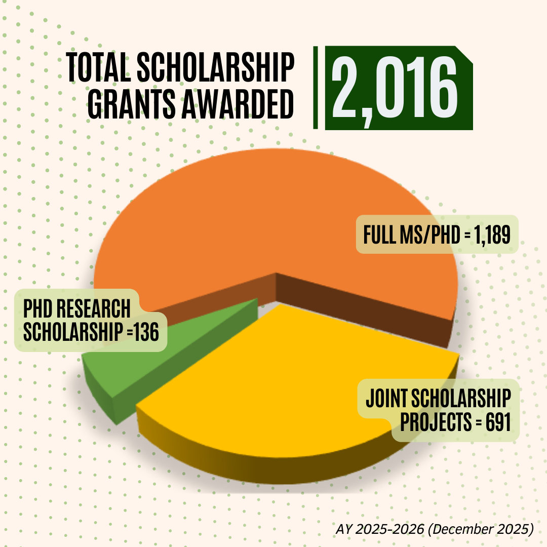 Total Scholarship Grants Awarded (AY 2025–2026)