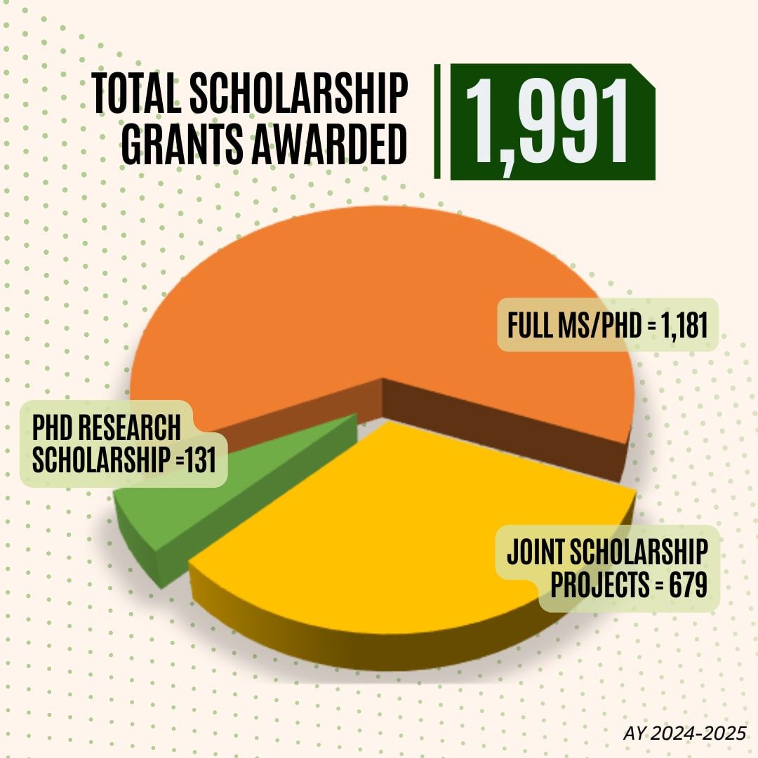 Total Scholarship Grants Awarded (AY 2024-2025)